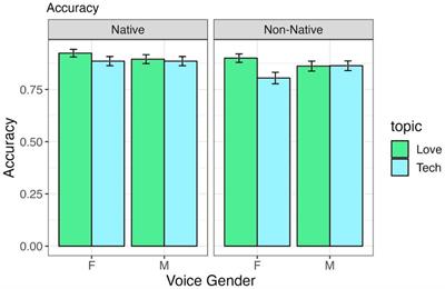 Voice accentedness, but not gender, affects social responses to a computer tutor